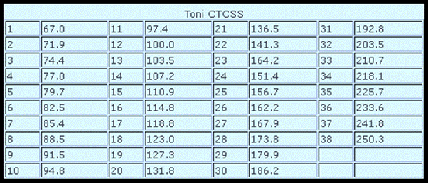 Risultati immagini per tabella toni ctcss